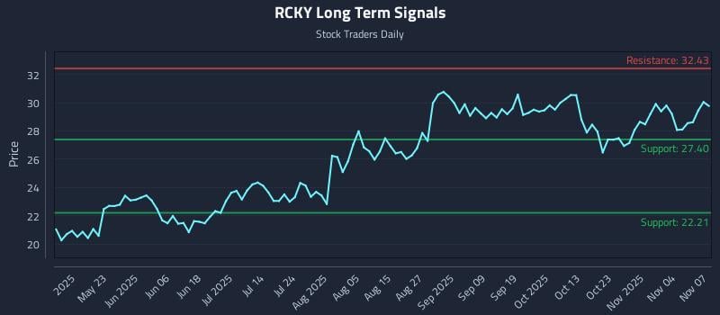 RCKY Long Term Analysis for November 8 2025