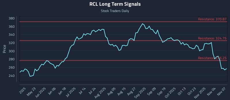 RCL Long Term Analysis for November 8 2025 RCL Long Term Analysis for November 8 2025