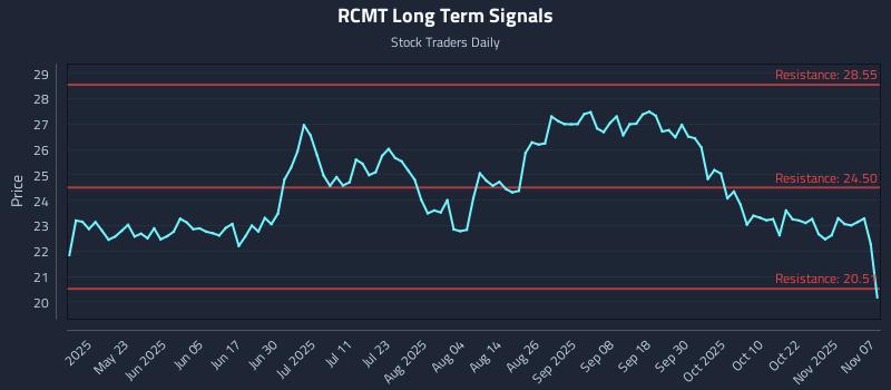 RCMT Long Term Analysis for November 8 2025 RCMT Long Term Analysis for November 8 2025