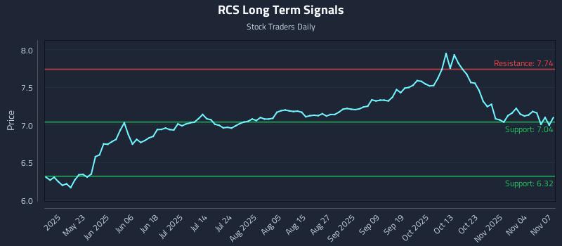 RCS Long Term Analysis for November 8 2025 RCS Long Term Analysis for November 8 2025