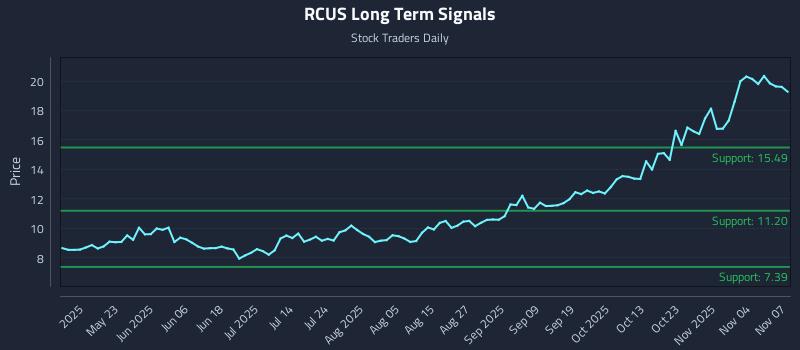 RCUS Long Term Analysis for November 8 2025