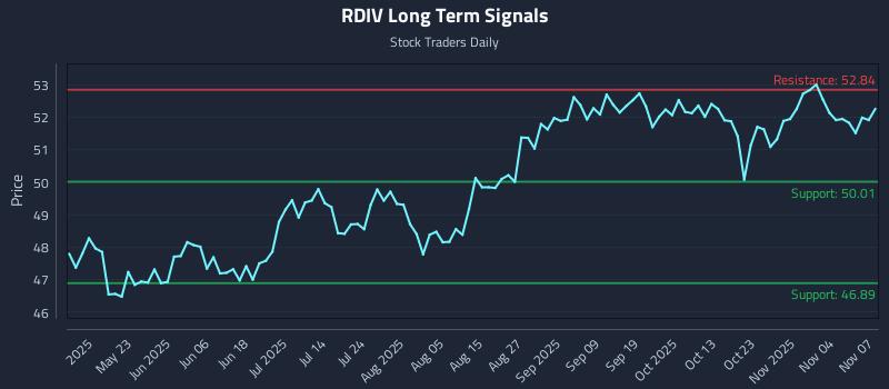 RDIV Long Term Analysis for November 8 2025 RDIV Long Term Analysis for November 8 2025