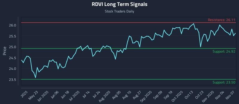 RDVI Long Term Analysis for November 8 2025 RDVI Long Term Analysis for November 8 2025