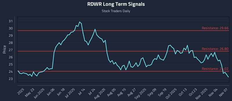 RDWR Long Term Analysis for November 8 2025 RDWR Long Term Analysis for November 8 2025
