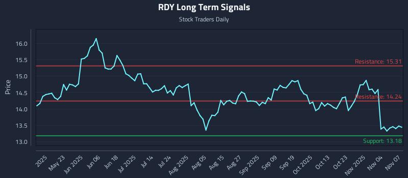 RDY Long Term Analysis for November 8 2025