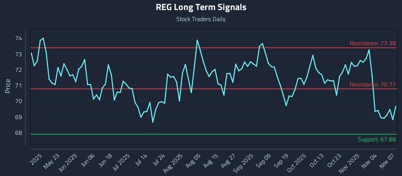 REG Long Term Analysis for November 8 2025
