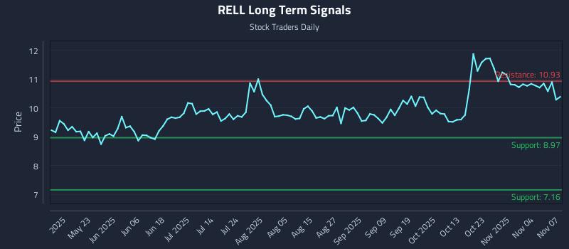 RELL Long Term Analysis for November 8 2025