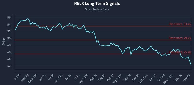 RELX Long Term Analysis for November 8 2025 RELX Long Term Analysis for November 8 2025