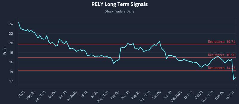 RELY Long Term Analysis for November 8 2025 RELY Long Term Analysis for November 8 2025