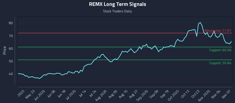 REMX Long Term Analysis for November 8 2025