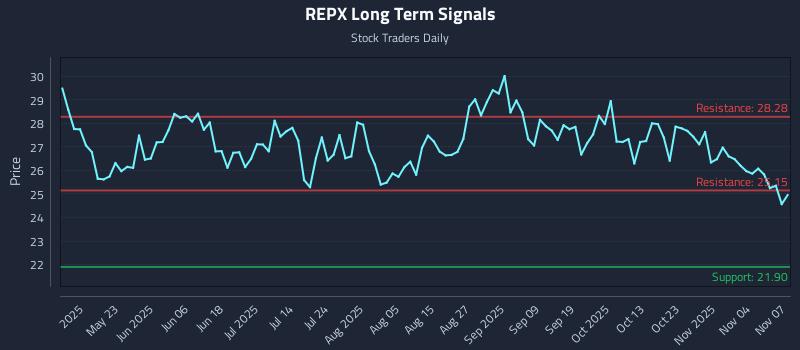 REPX Long Term Analysis for November 8 2025 REPX Long Term Analysis for November 8 2025