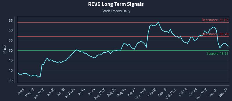 REVG Long Term Analysis for November 8 2025 REVG Long Term Analysis for November 8 2025