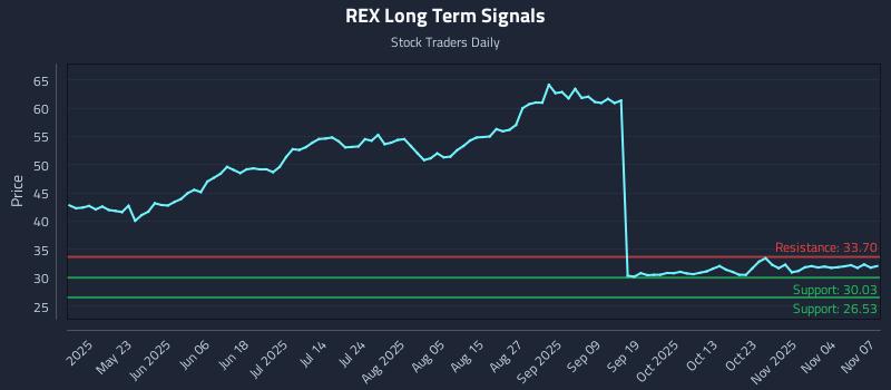 REX Long Term Analysis for November 8 2025 REX Long Term Analysis for November 8 2025