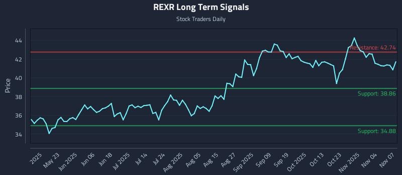 REXR Long Term Analysis for November 8 2025
