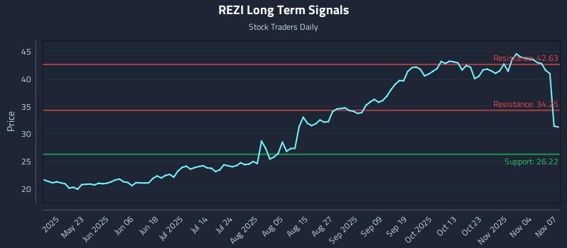 REZI Long Term Analysis for November 8 2025