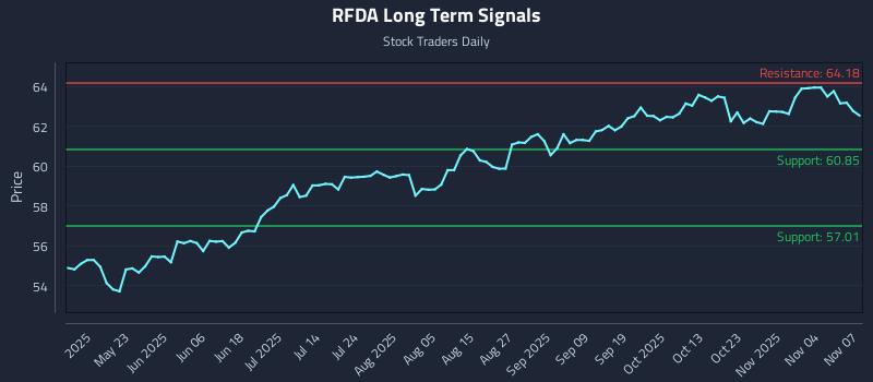 RFDA Long Term Analysis for November 8 2025