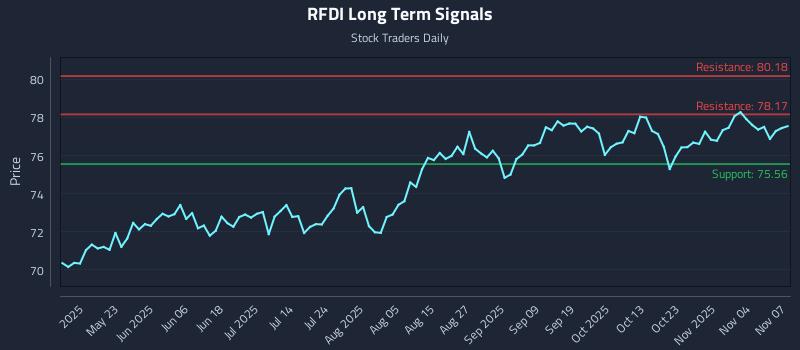 RFDI Long Term Analysis for November 8 2025