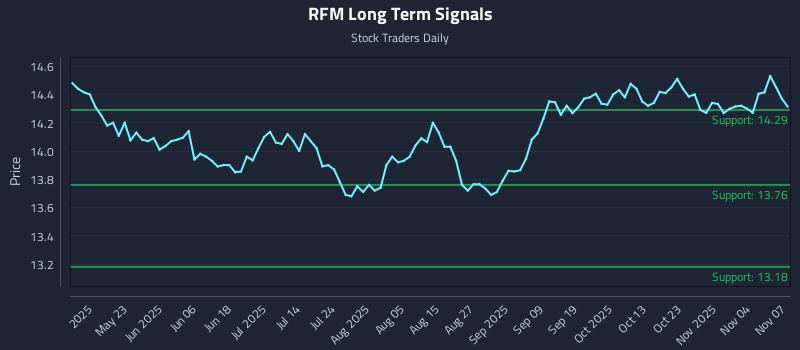 RFM Long Term Analysis for November 8 2025