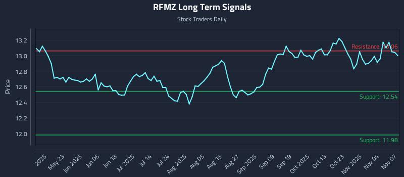 RFMZ Long Term Analysis for November 8 2025