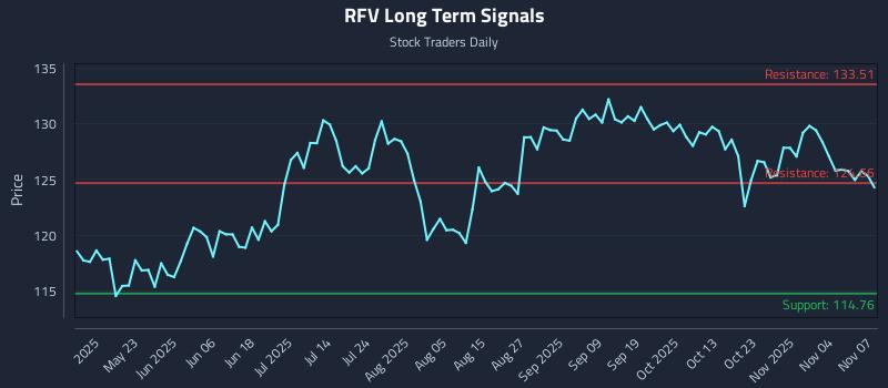 RFV Long Term Analysis for November 8 2025