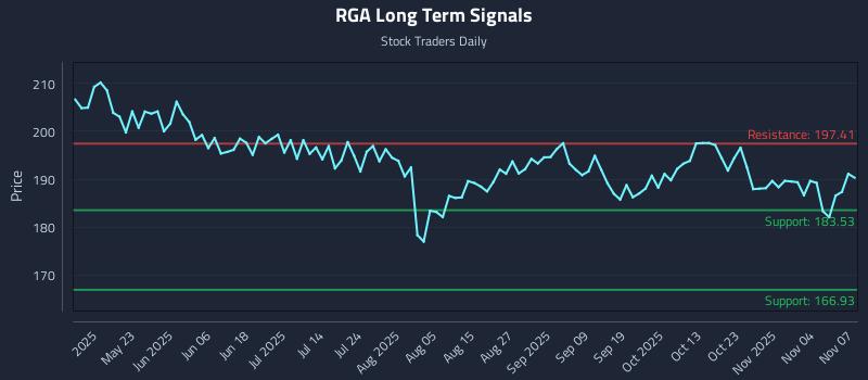 RGA Long Term Analysis for November 8 2025