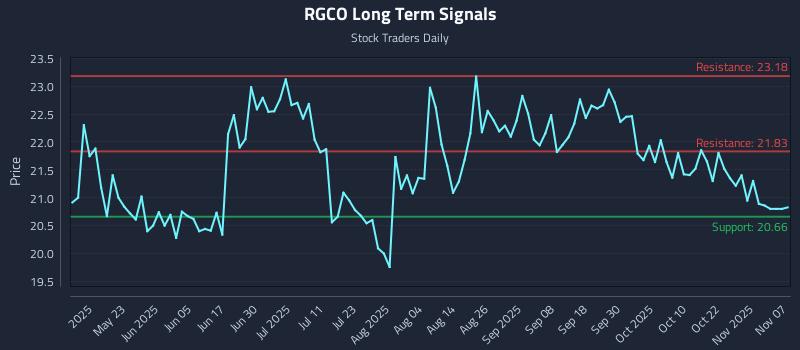 RGCO Long Term Analysis for November 8 2025 RGCO Long Term Analysis for November 8 2025
