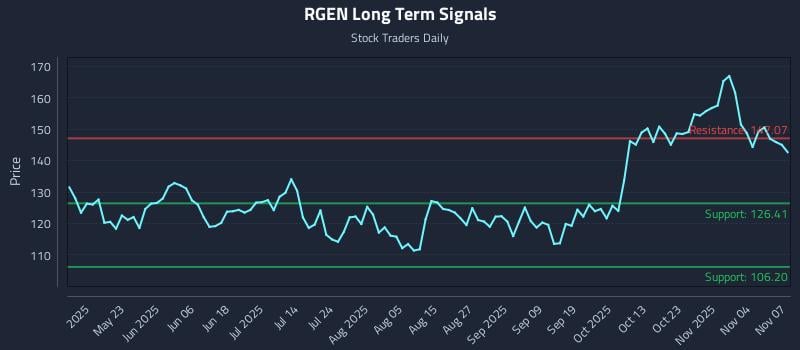 RGEN Long Term Analysis for November 8 2025 RGEN Long Term Analysis for November 8 2025