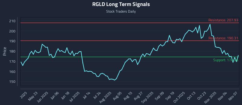 RGLD Long Term Analysis for November 8 2025