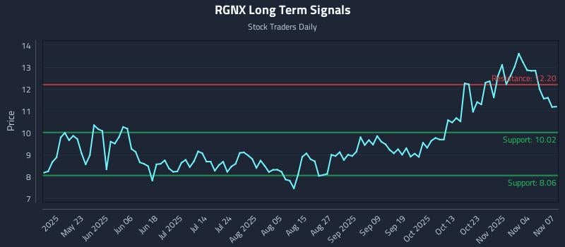 RGNX Long Term Analysis for November 8 2025 RGNX Long Term Analysis for November 8 2025