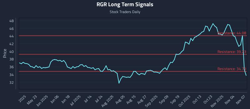 RGR Long Term Analysis for November 8 2025 RGR Long Term Analysis for November 8 2025