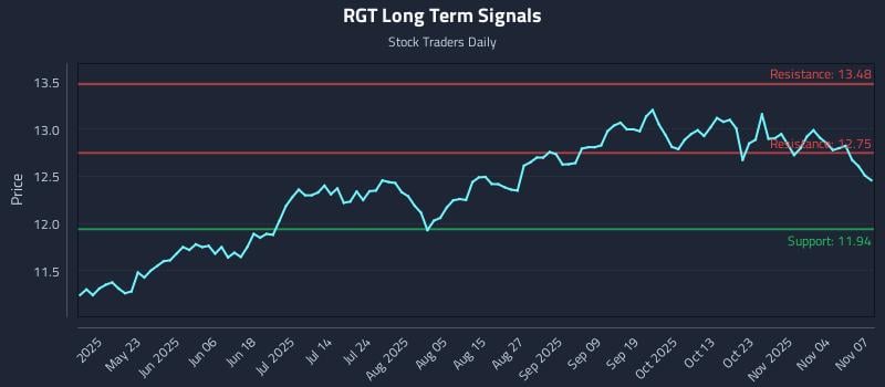 RGT Long Term Analysis for November 8 2025