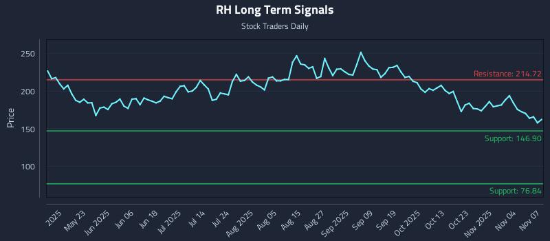 RH Long Term Analysis for November 8 2025 RH Long Term Analysis for November 8 2025