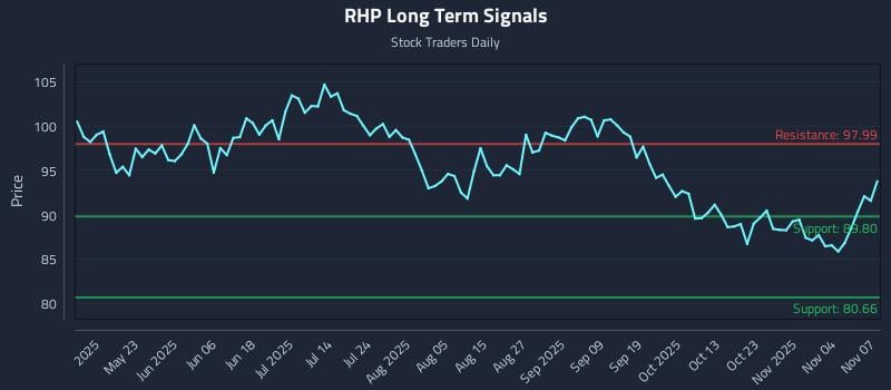 RHP Long Term Analysis for November 8 2025