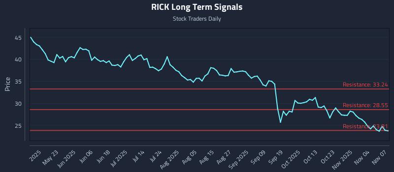 RICK Long Term Analysis for November 8 2025 RICK Long Term Analysis for November 8 2025