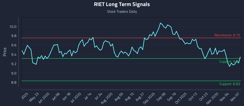 RIET Long Term Analysis for November 8 2025