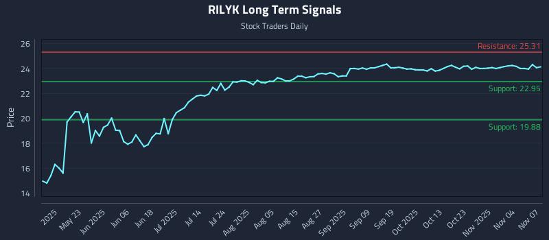 RILYK Long Term Analysis for November 8 2025