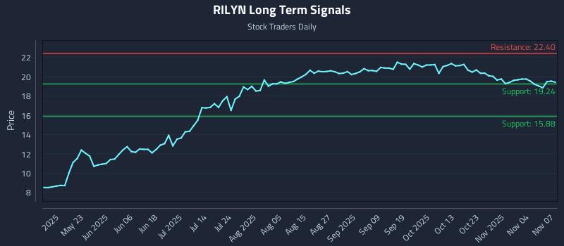 RILYN Long Term Analysis for November 8 2025 RILYN Long Term Analysis for November 8 2025