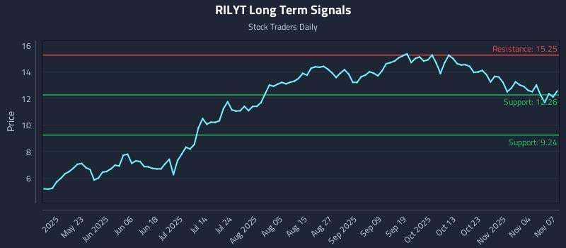 RILYT Long Term Analysis for November 8 2025 RILYT Long Term Analysis for November 8 2025