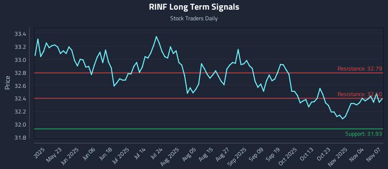 RINF Long Term Analysis for November 8 2025