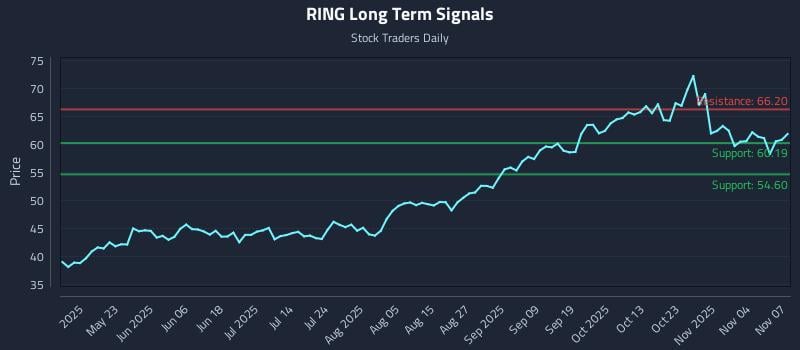 RING Long Term Analysis for November 8 2025