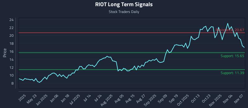 RIOT Long Term Analysis for November 8 2025 RIOT Long Term Analysis for November 8 2025