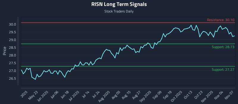 RISN Long Term Analysis for November 8 2025