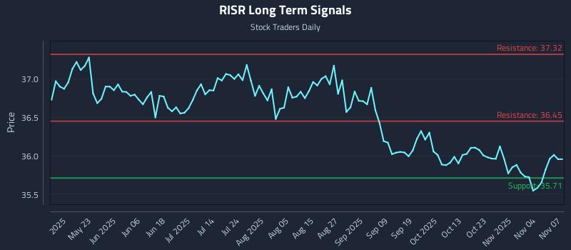 RISR Long Term Analysis for November 8 2025 RISR Long Term Analysis for November 8 2025