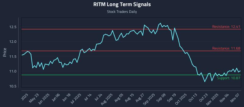 RITM Long Term Analysis for November 8 2025 RITM Long Term Analysis for November 8 2025