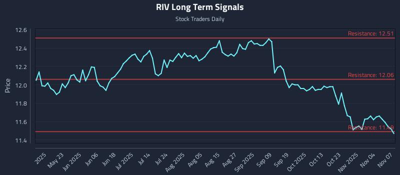 RIV Long Term Analysis for November 8 2025 RIV Long Term Analysis for November 8 2025