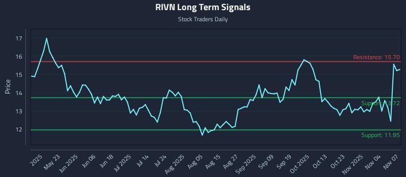 RIVN Long Term Analysis for November 8 2025