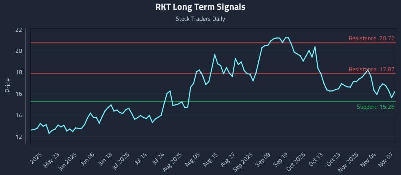 RKT Long Term Analysis for November 8 2025 RKT Long Term Analysis for November 8 2025