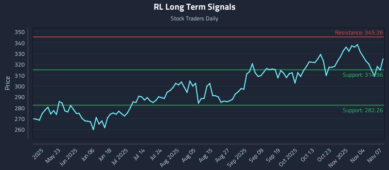 RL Long Term Analysis for November 8 2025