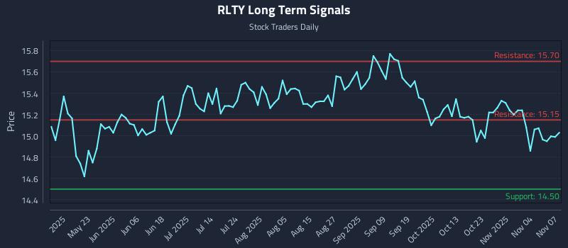 RLTY Long Term Analysis for November 8 2025