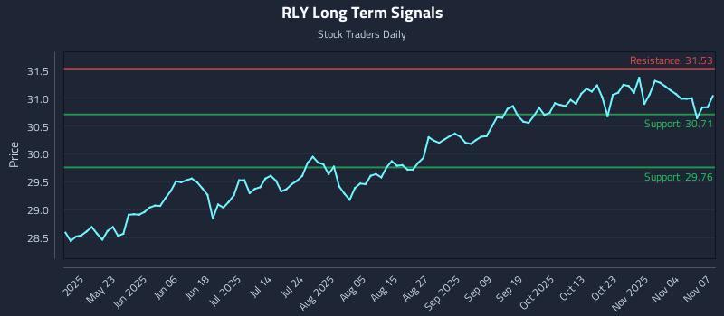 RLY Long Term Analysis for November 8 2025 RLY Long Term Analysis for November 8 2025